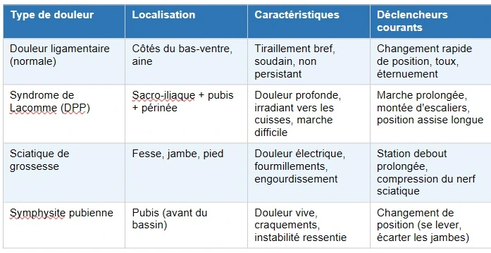 Douleur bassin grossesse - Ostéopathie Nord Alsace