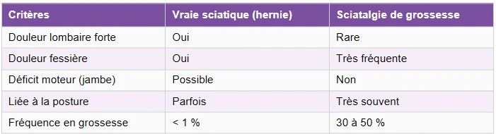 sciatique grossesse - olivier benoit ostéopathe à Bischwiller