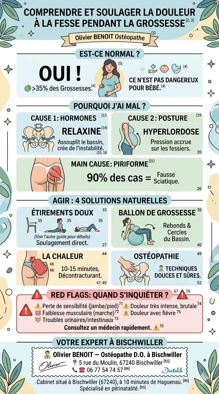 Infographie résumant l'article sur la douleur à la fesse pendant la grossesse : causes, 4 solutions naturelles et conseils d'Olivier BENOIT, ostéopathe à Bischwiller.