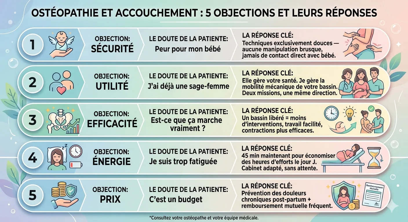 Infographie détaillant 5 objections courantes sur l'ostéopathie pour l'accouchement (sécurité, utilité, efficacité, fatigue, prix) et les réponses rassurantes correspondantes par Olivier BENOIT Ostéopathe à Bischwiller