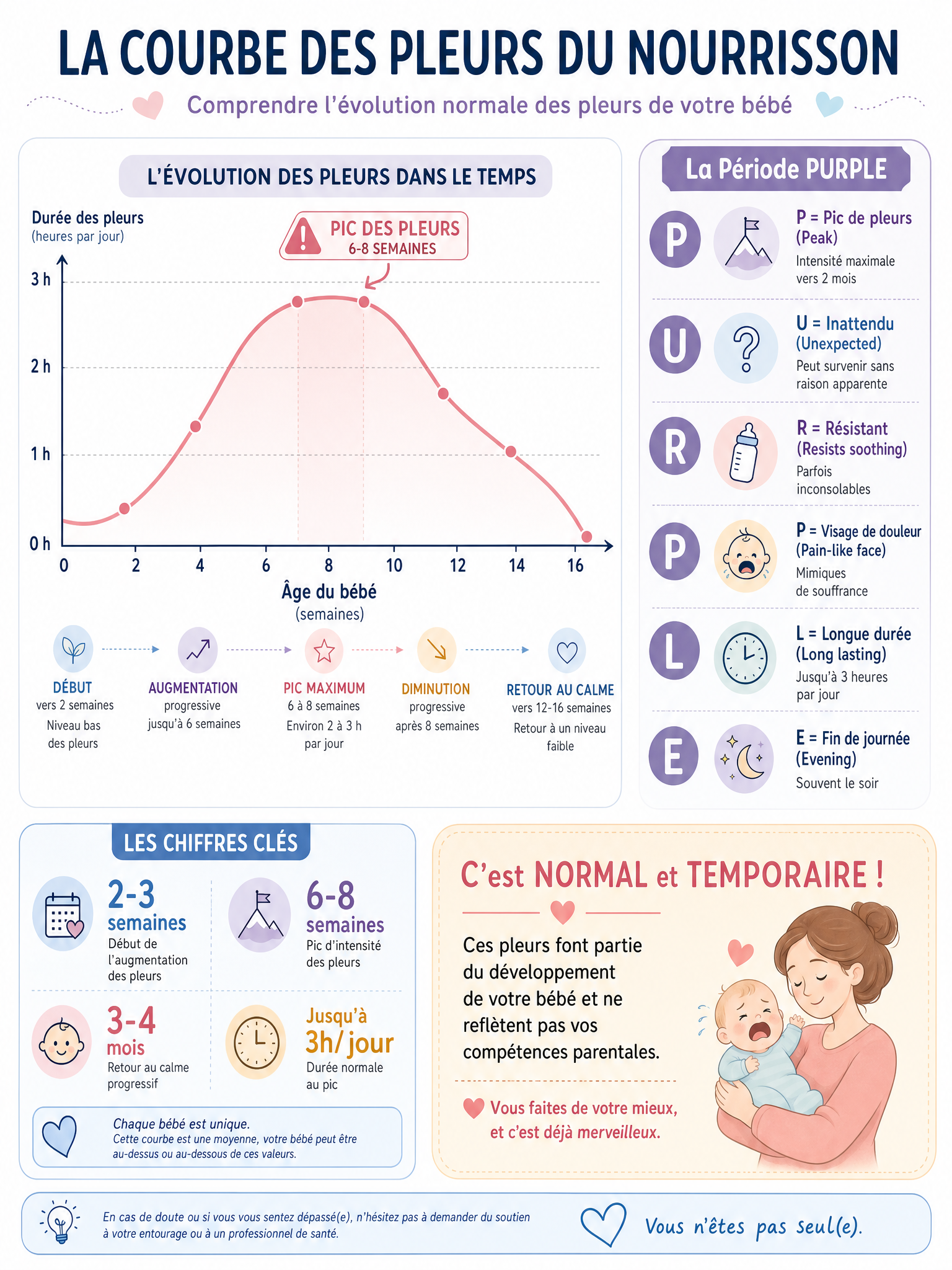 Infographie de la courbe des pleurs du nourrisson avec le pic à 6 semaines et la baisse à 4 mois. Conseils de soulagement des coliques et du RGO par Olivier Benoit, ostéopathe pédiatrique à Bischwiller.