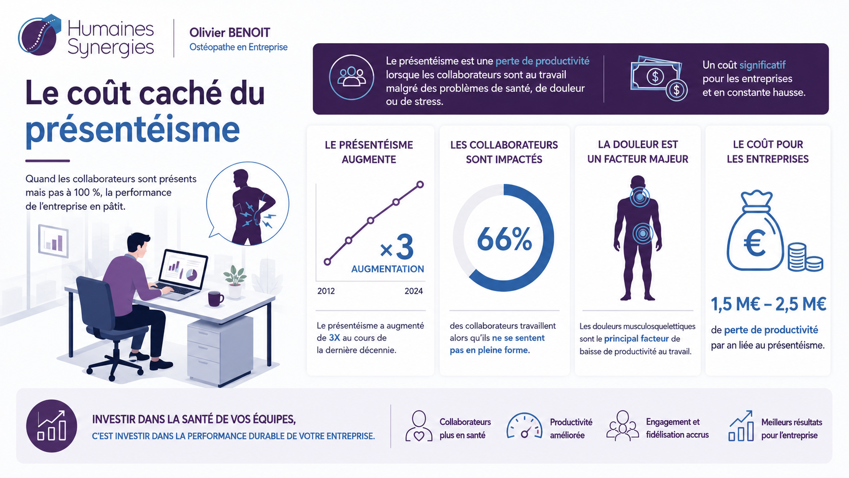 Infographie des chiffres cles et impacts financiers du presenteisme sur la masse salariale en entreprise